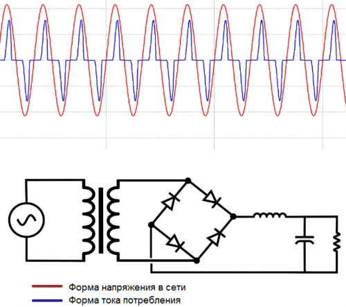 Форма на вълната на мрежовото напрежение и форма на ток на потребление