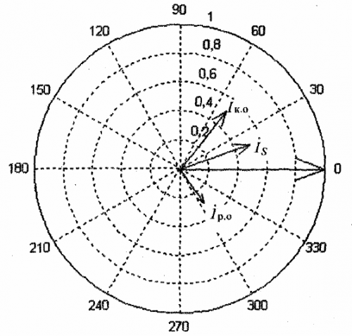 דיאגרמת וקטור של מנוע קבלים עם החלקה s = 0.1