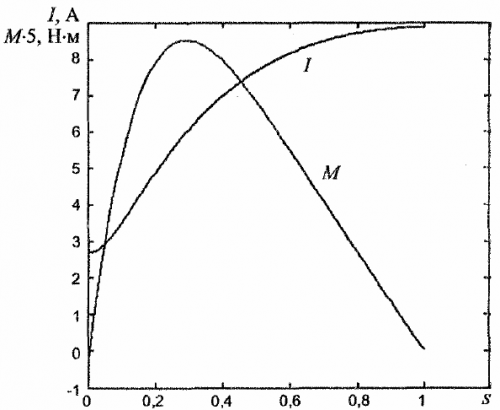 Zależność prądu i momentu elektromagnetycznego jednofazowego silnika indukcyjnego od poślizgu