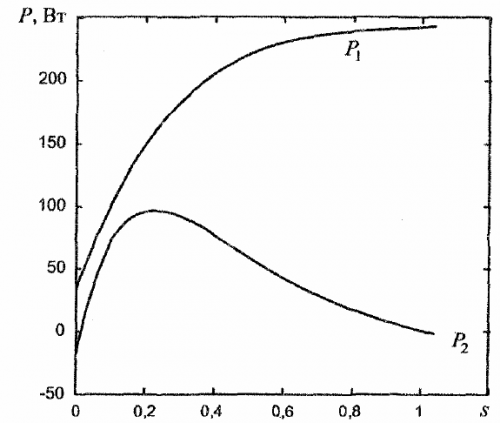 Zależność mocy pobieranej P1 i mocy użytecznej P2 silnika kondensatora poślizgowego