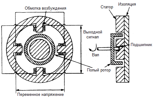 Устройство за асинхронен тахогенератор