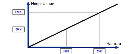 Зависимост на напрежението от скоростта