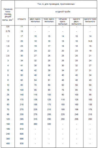Dopuszczalny prąd ciągły dla przewodów w izolacji gumowej i PCW oraz kabli z żyłami miedzianymi