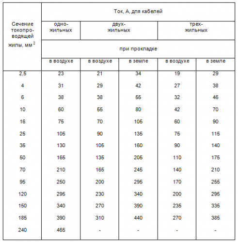 Допустим непрекъснат ток за кабели с алуминиеви проводници с гумена или пластмасова изолация