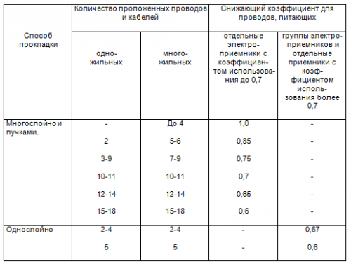 Намаляващ коефициент за проводници и кабели, положени в канали