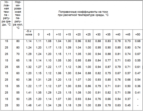 Корекционни коефициенти за токове за кабели, голи и изолирани проводници и шини, в зависимост от температурата на земята и въздуха
