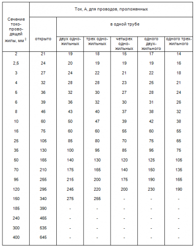 Допустим непрекъснат ток за гумени и PVC изолирани проводници с алуминиеви проводници