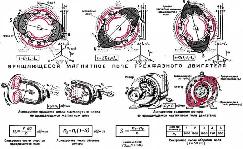 Принципът на действие на асинхронните двигатели
