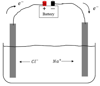 Elektroliza