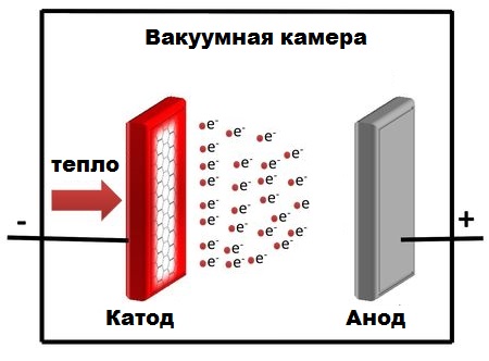 Вакуумна камера