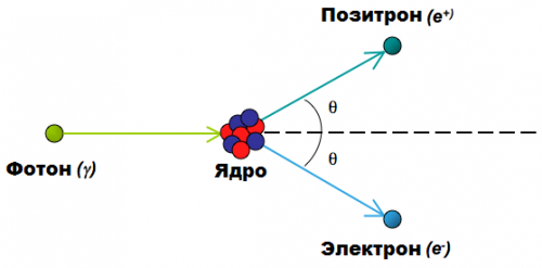 Позитрон и електрон