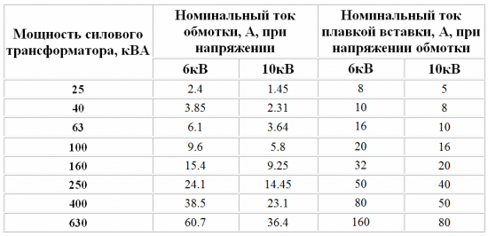 Wartości prądów znamionowych bezpieczników dla trójfazowych transformatorów mocy 6/0,4 i 10/0,4 kV