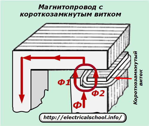 Zwarcie obejmuje obwód magnetyczny urządzenia elektrycznego