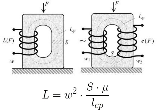 Индуктивност на бобина по затворена магнитна верига с постоянно напречно сечение