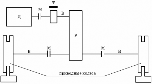 Кинематична диаграма на механизма за движение на количката