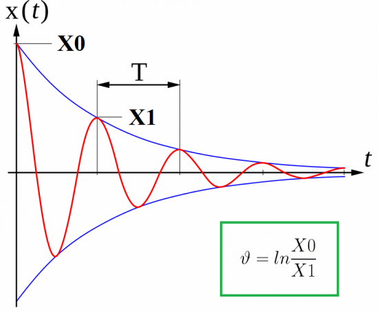 Логаритмичен декремент на трептене или декремент на затихване