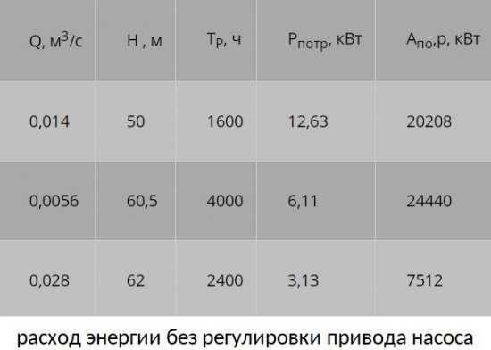 Консумация на енергия без регулиране на задвижването на помпата