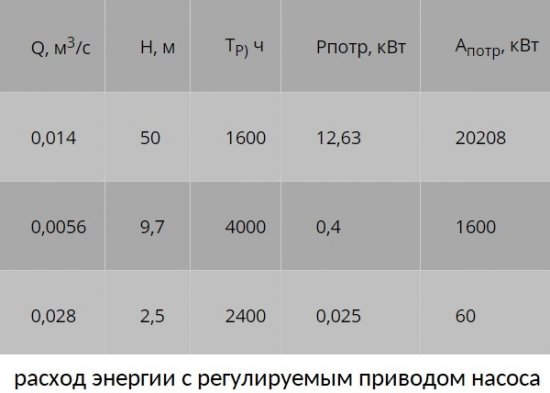 استهلاك الطاقة مع محرك المضخة المتغير