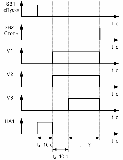 Diagram czasowy dla ogólnego trybu zatrzymania