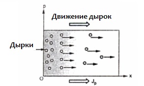 Проводимост на дупки