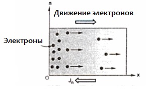 Przewodność elektronowa