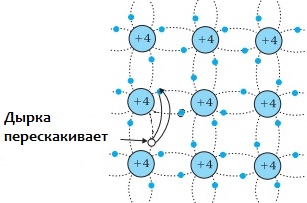 Електрически ток в полупроводници