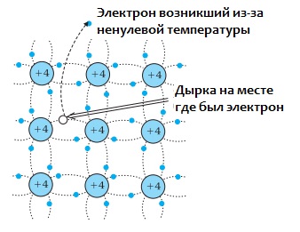 Появата на електрони със свободна проводимост