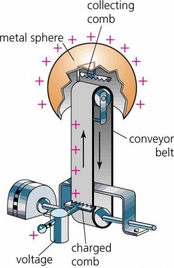 Generator elektrostatyczny Van de Graaffa