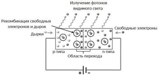 Как работи LED