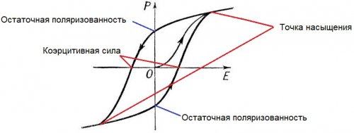 Фероелектрична хистерезисна крива