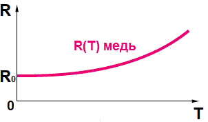 Зависимост на съпротивлението на медта от температурата