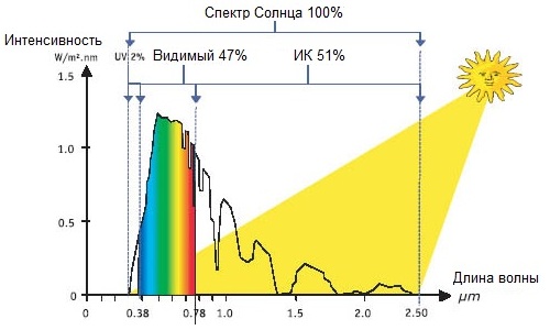 Слънчев спектър