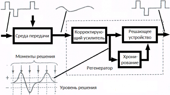 Как се предава цифров сигнал на разстояние