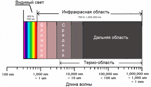 Fale podczerwone