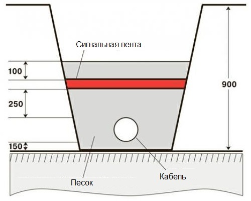 Схема на монтаж на захранващия кабел в земята