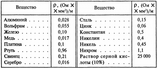 Съпротивление на различни материали