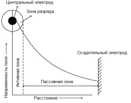 Получаване на нехомогенно електрическо поле с помощта на кух кондензатор