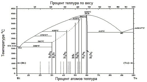 Фазова диаграма за бисмутов телурид