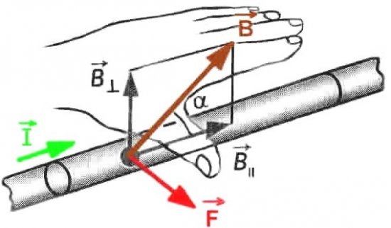 Действието на магнитно поле върху проводник с ток