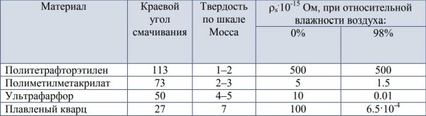 Специфично повърхностно съпротивление на диелектрици