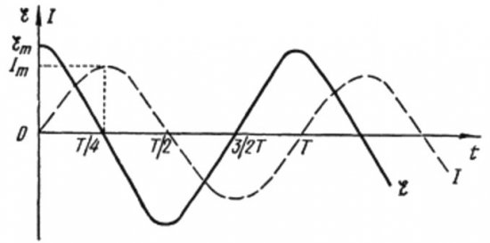 Zmiany prądu płynącego przez cewkę i napięcia na niej występują w różnych fazach