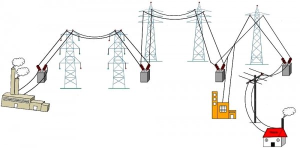 Droga energii elektrycznej z elektrowni do odbiorców