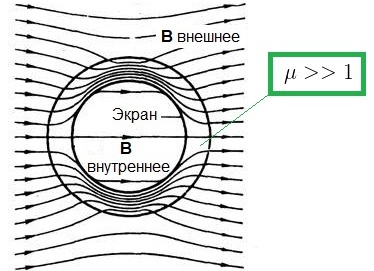 Приложение за кухи цилиндри за екраниране на магнитни полета