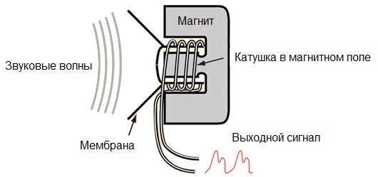 Динамично микрофонно устройство