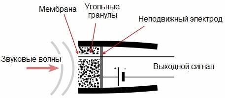 Urządzenie z mikrofonem węglowym