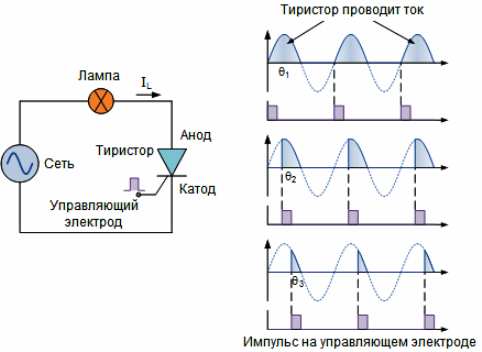 Тиристорен регулатор на напрежението