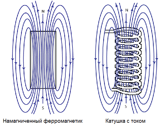 Магнетизирана феромагнитна и токова бобина