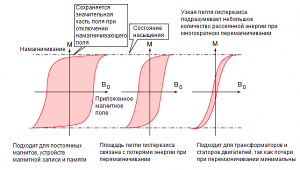 Krzywe magnetyzacji (pętle histerezy)