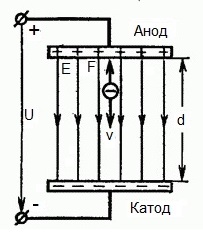 Elektron porusza się w spowalniającym jednorodnym polu elektrycznym - schemat