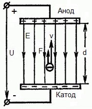 Elektron w polu elektrycznym - schemat